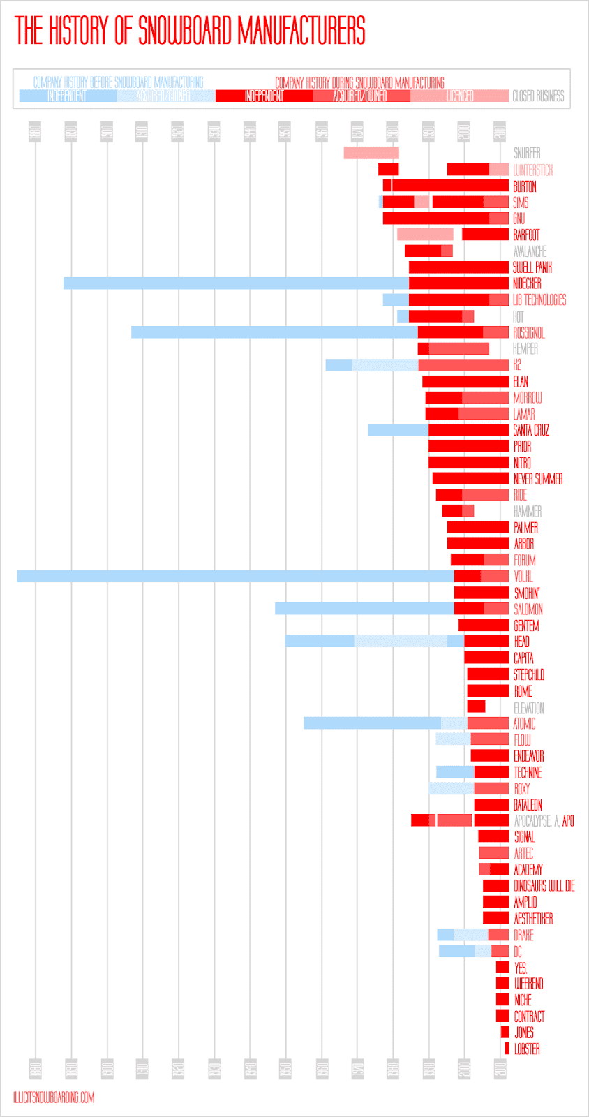 Infographic The History of Snowboard Manufacturers Is being an