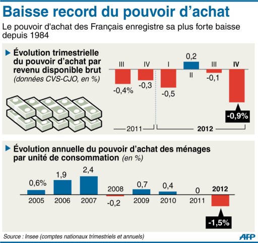 Pouvoir D Achat La Baisse Dure Depuis Mi 2011 Et Lors De 5