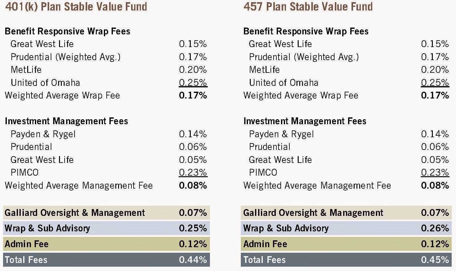 Hartzman Tax & Fiduciary Galliard, owned by Wells Fargo, North Carolina Stable Value Fund