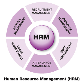 Human Resource Management: Definition Of Human Resource Management