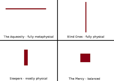 The Aqueosity represented as a line in one dimension, the Blind Ones represented as a line in a second dimension, the sleepers represented as a thin rectangle mostly in the physical, the Mercy represented as a square equally in both dimensions.