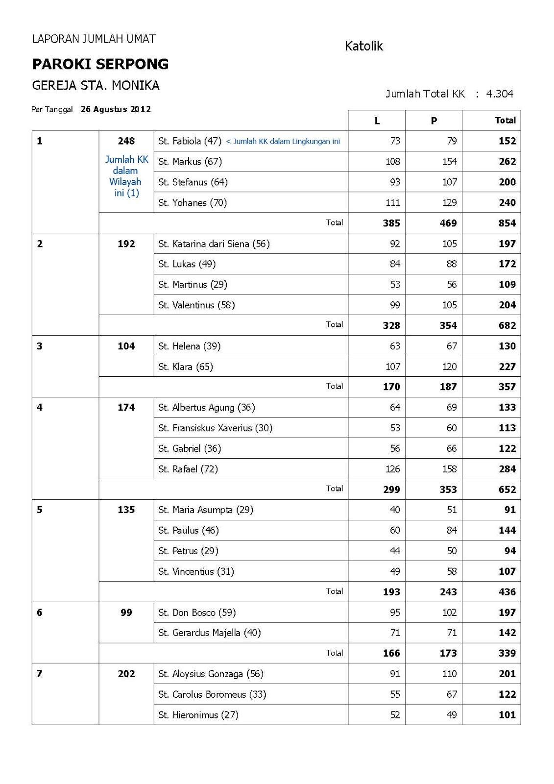 Laporan Jumlah Umat Katolik