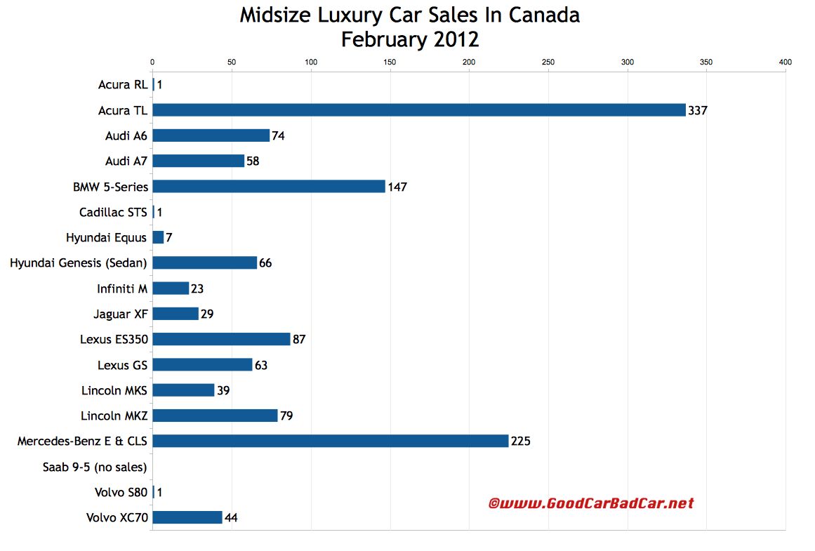 Small/Entry Luxury Car Sales And Midsize Luxury Car Sales In Canada