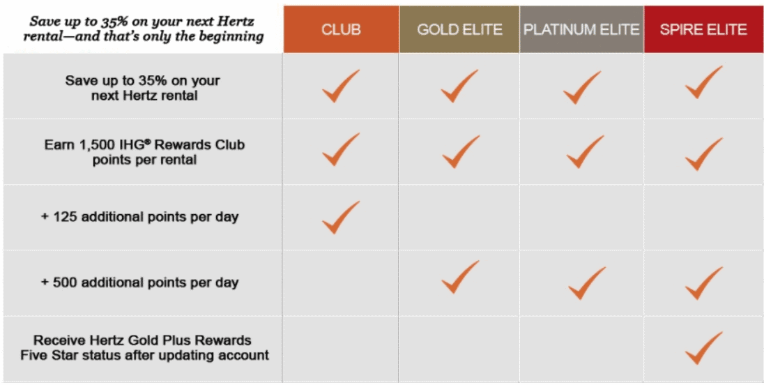 ihg rewards upgrades hertz partnership travel points hertz frequent flyer points