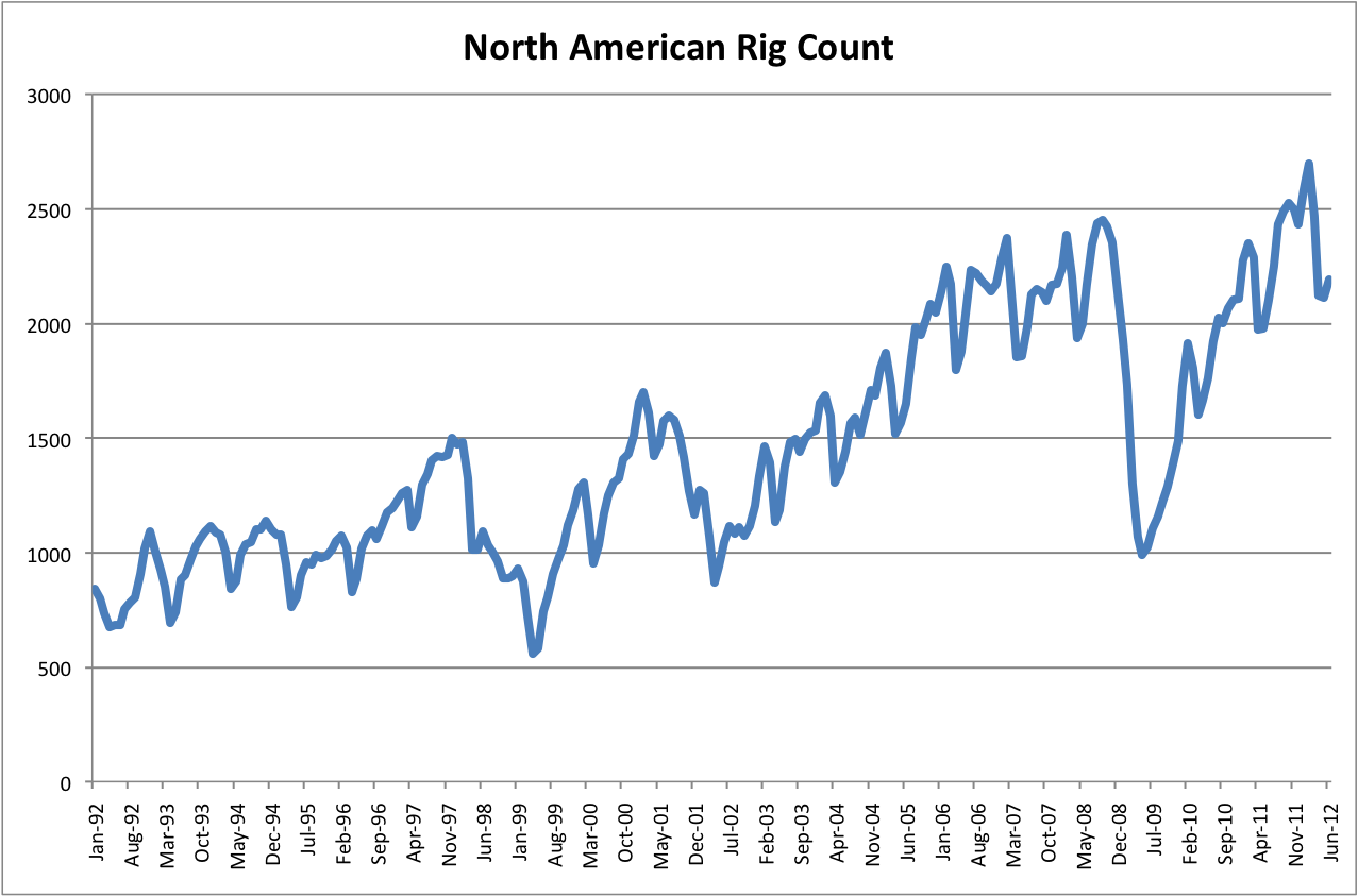 North America Rig Count Chart