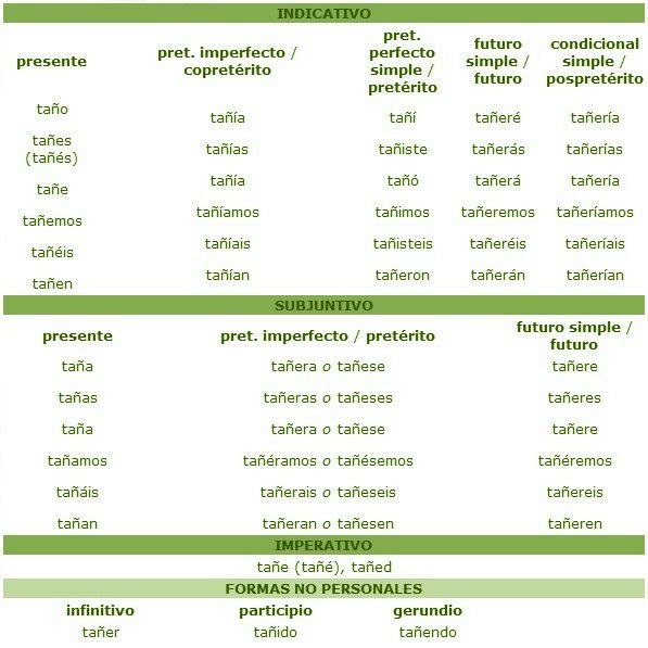 Modos e Tempos verbais – ESPRESSO ITALIA