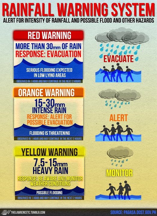 Iloilo City Disaster Risk Reduction Management Office Rainfall Warning