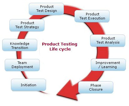 software development services joomla wordpress php software testing life cycle