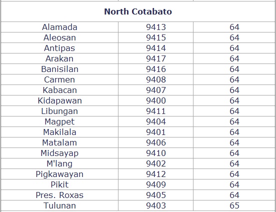 Midsayap zip code