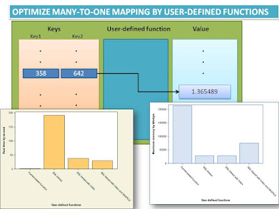 Optimize many-to-one mapping by user-defined functions