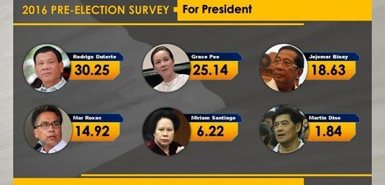 Duterte tops the DZRH Survey! Duterte tops the DZRH Survey!