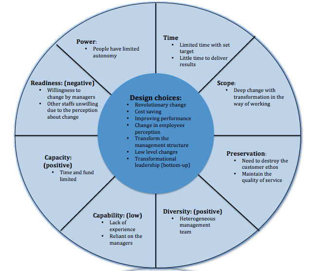 introduction to change management essay introduction to change management essay