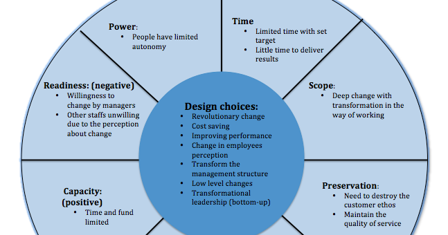 management of change: faslane management of change: faslane