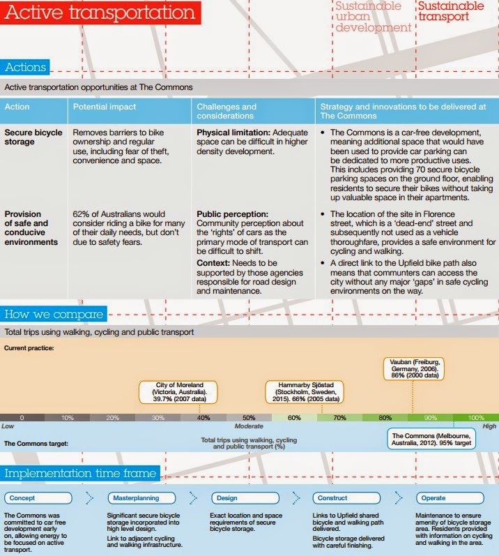 Choose housing that is designed for sustainable transport Better By