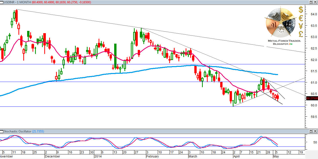 Commodity Technical Chart