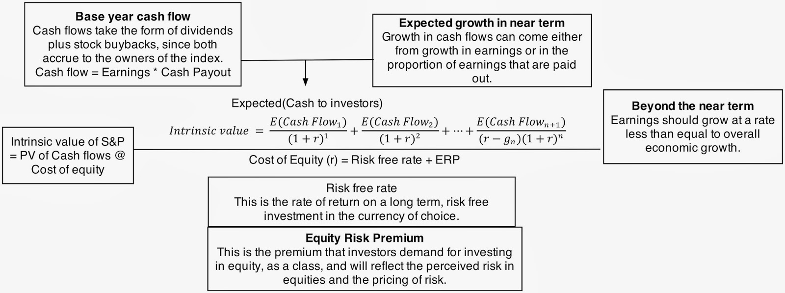 Valuation Cash Flows Phd Dissertation