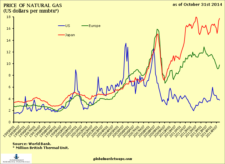 Gas Chart Integration