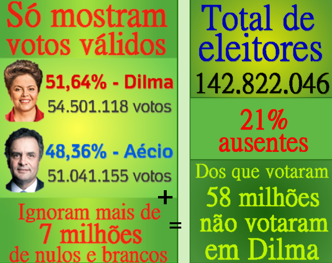 Dilma Rousseff não foi eleita pela maioria dos votos Presidenta Dilma nunca não foi eleita pela maioria dos votos do povo