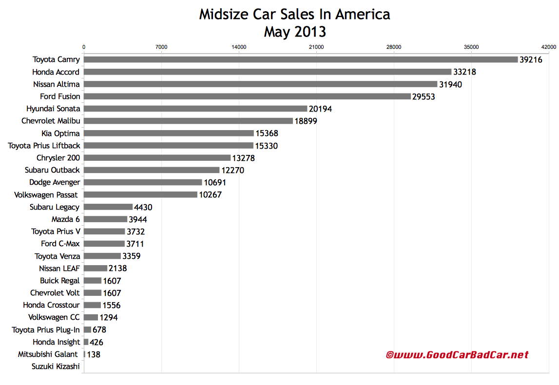Midsize Car Sales Figures In America May 2013 YTD GCBC