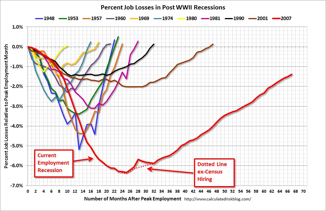 Job Loss Since WW ll