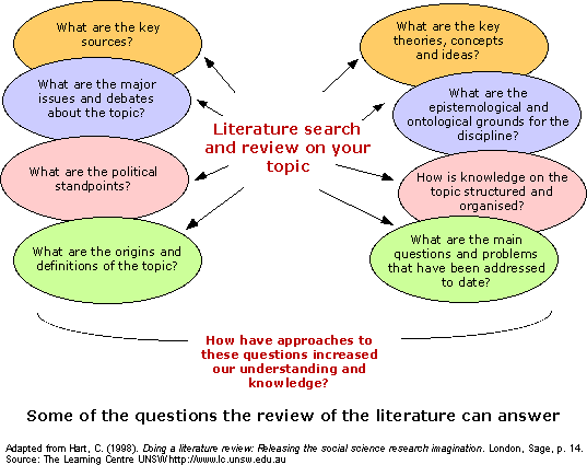 Research methods literature review example