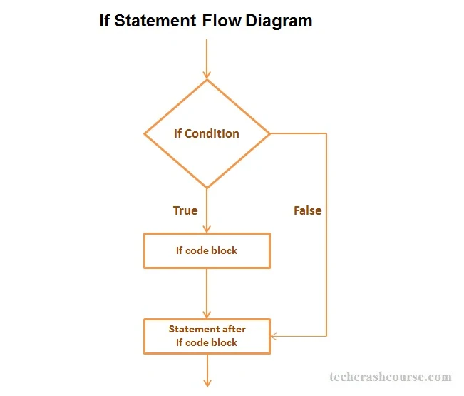 C If Statement Program Control flow Diagram
