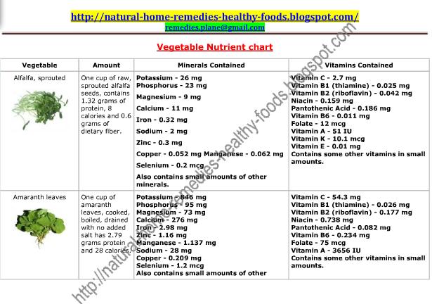 Fruits Vegetables Vitamins Minerals Chart