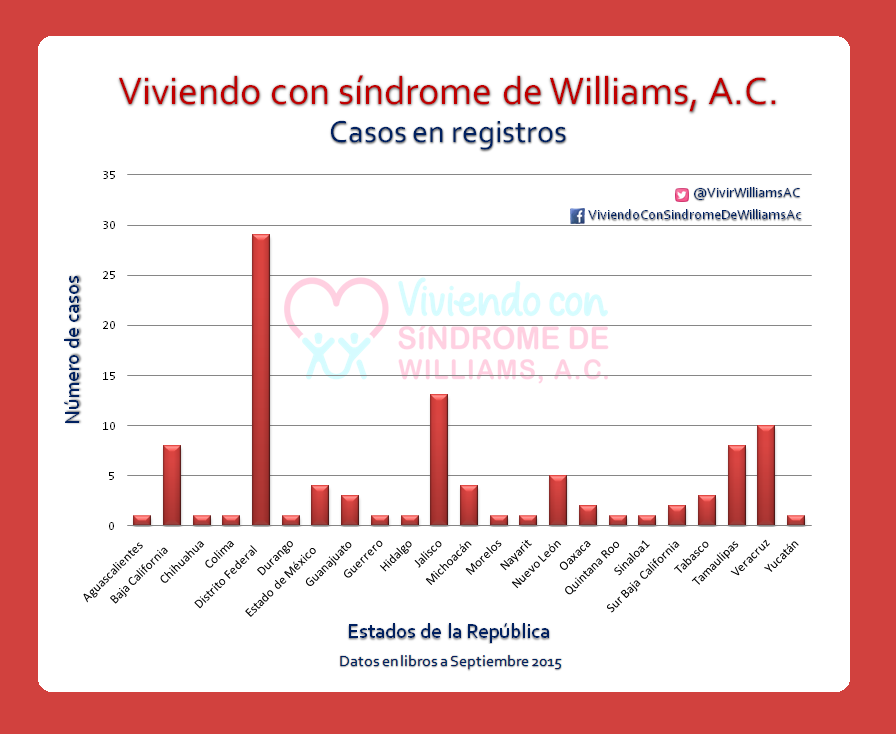 Estadísticas del síndrome de Williams en México | Viviendo Estadísticas del síndrome de Williams en México | Viviendo