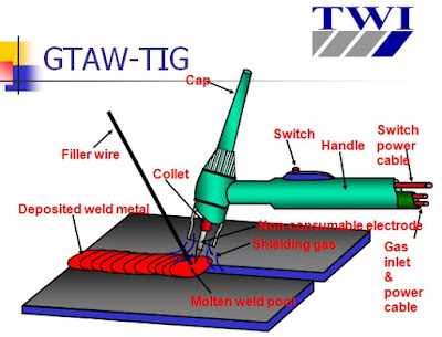Phương pháp hàn Tig - Khí bảo vệ Argon or heli