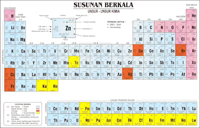 Sistem periodik unsur