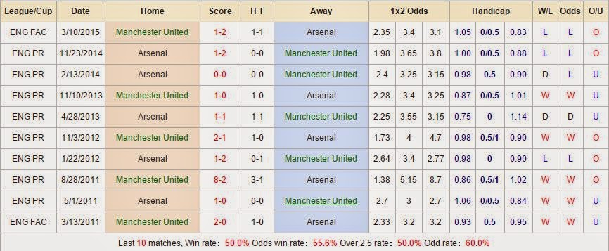 Chuyên gia cá cược MU vs Arsenal