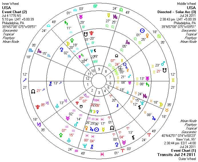 United States Astrology Chart
