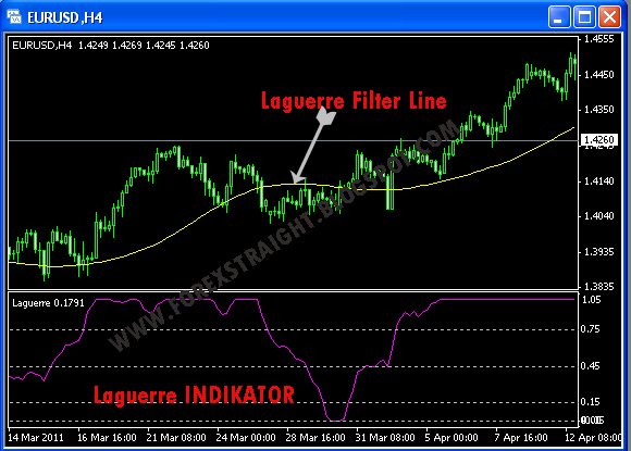 Laguerre filter forex