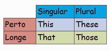 Pronomes Demonstrativos em Inglês - This, That, These, Those