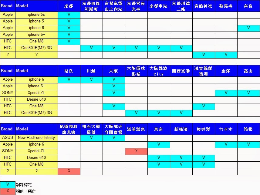 搖滾藍星 整理 日本上網 Ocn Mobile 評估報告