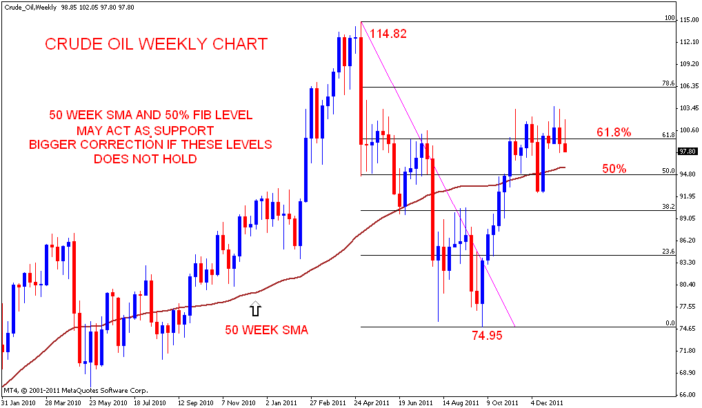 Forexpros crude oil charts