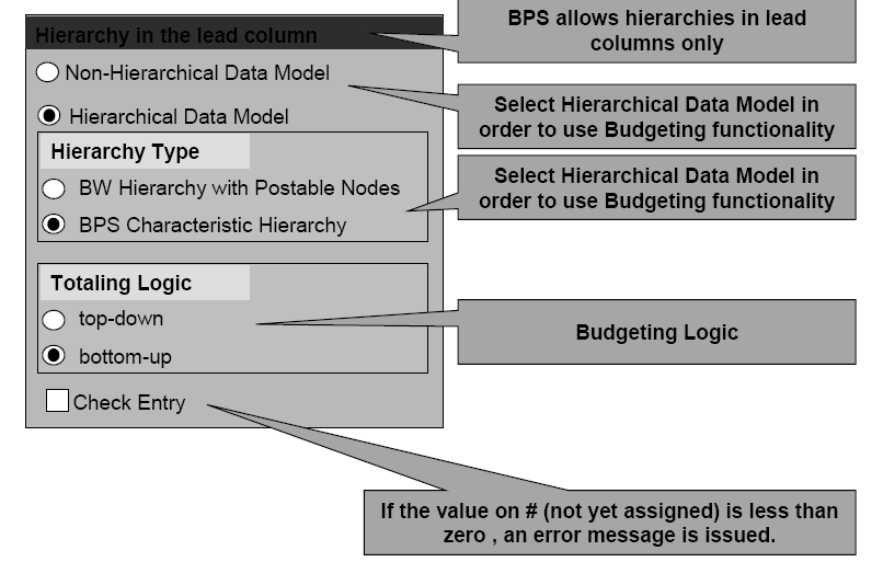 Budgeting Hierarchy for SAP Business Warehousing SAP ABAP