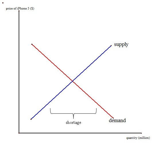 demand graph generator economic article sec 3 iphone supply and demand demand graph generator economic article sec 3 iphone supply and demand