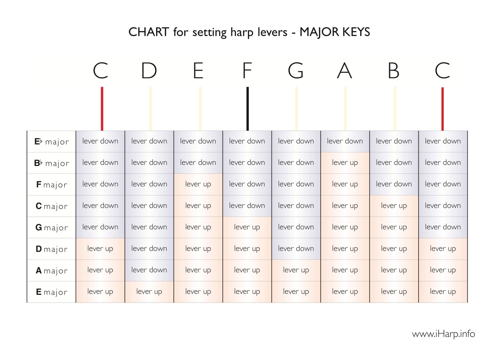 Lever Harp Key Chart