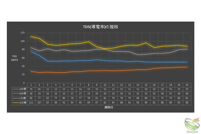 水質調査 TDSの推移