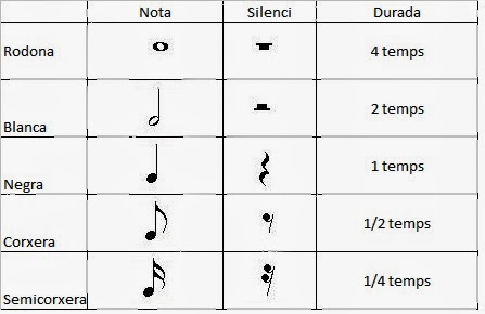 Llenguatge musical, durada figures rítmiques.
