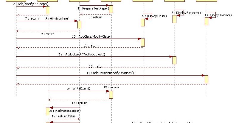 Unified Modeling Language: School Management System ... sequence diagram in staruml 
