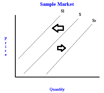The determinants of supply economists break it down)