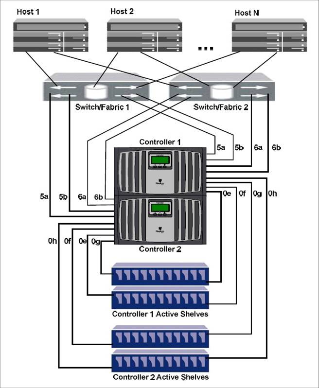 random.notes NetApp Overview