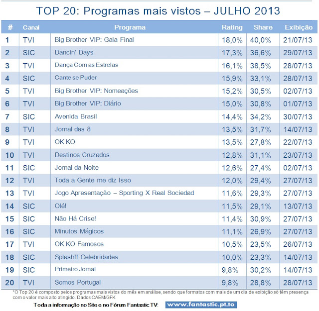 Análise Audiências TV do Mês de JULHO de 2013 Top20+jul2013