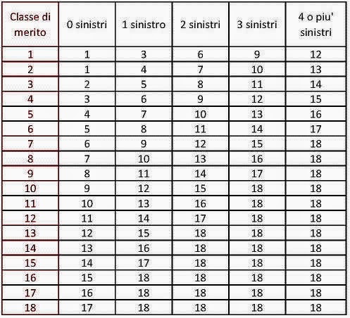 Tabella costi assicurazione auto