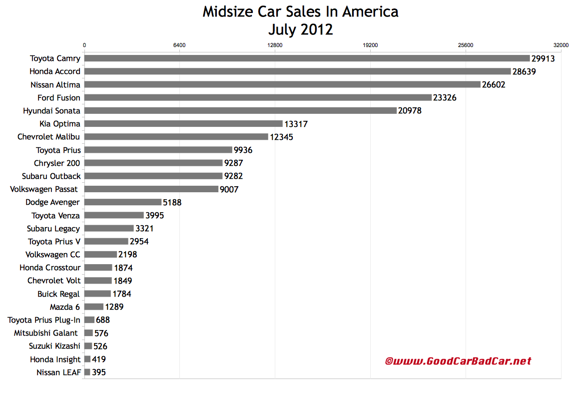 July 2012 Small Car Sales, Midsize Car Sales, And Large Car Sales In America GCBC