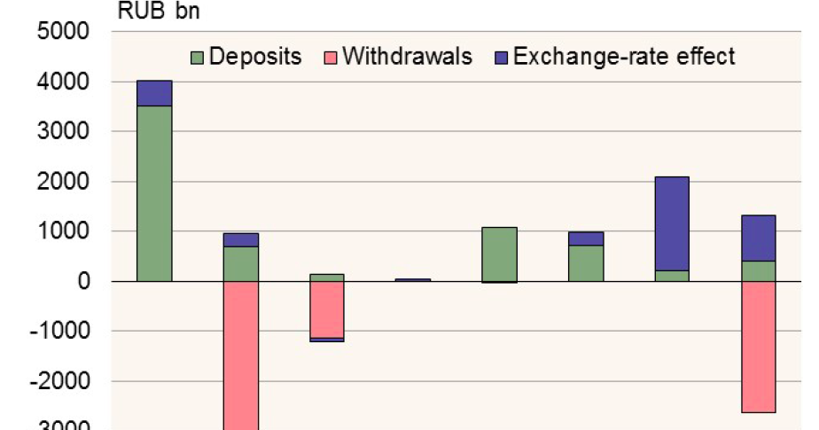 Russian forex reserves