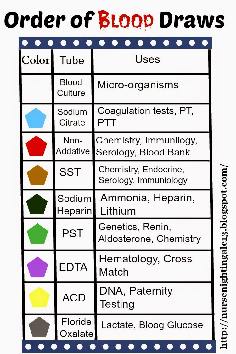 Order Of Draw And Additives Chart