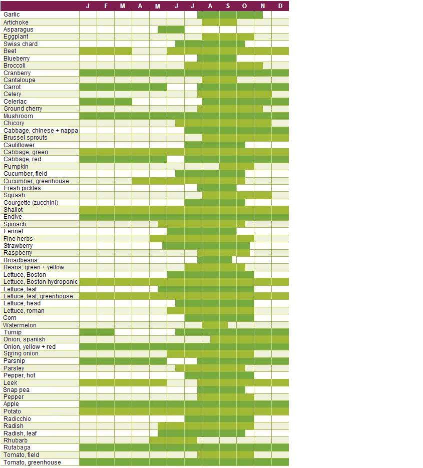 Campus Crops Seasonal availability of fruits and vegetables in Quebec